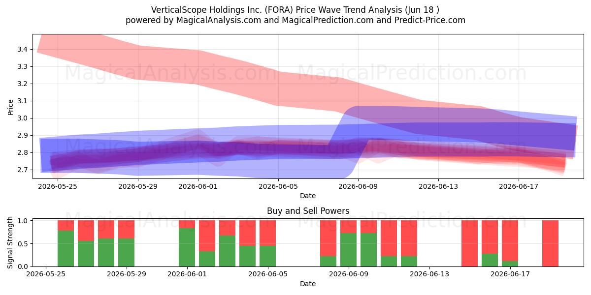  VerticalScope Holdings Inc. (FORA) Support and Resistance area (17 Jun) 