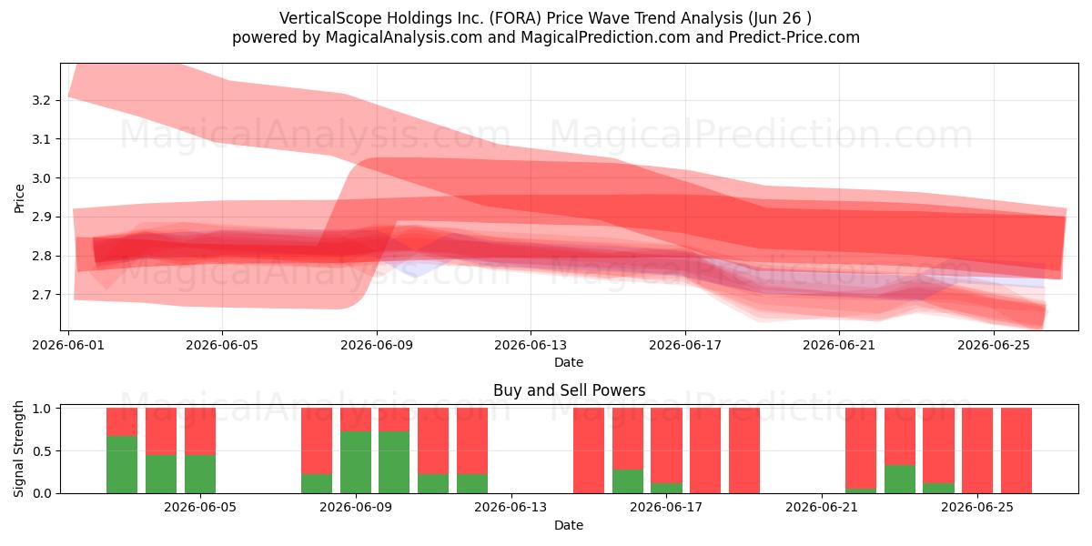  VerticalScope Holdings Inc. (FORA) Support and Resistance area (25 Jun) 