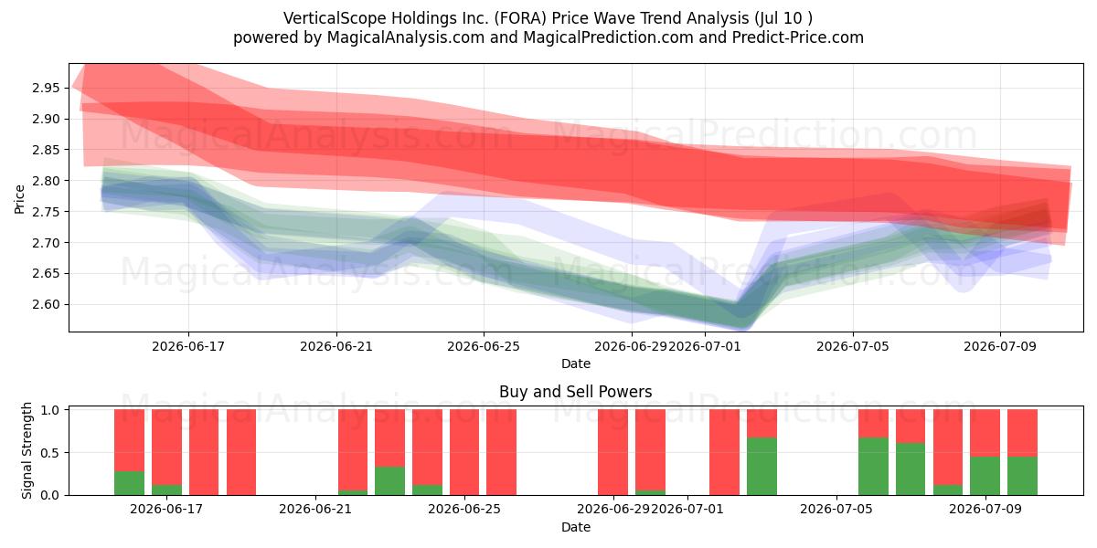  VerticalScope Holdings Inc. (FORA) Support and Resistance area (09 Jul) 
