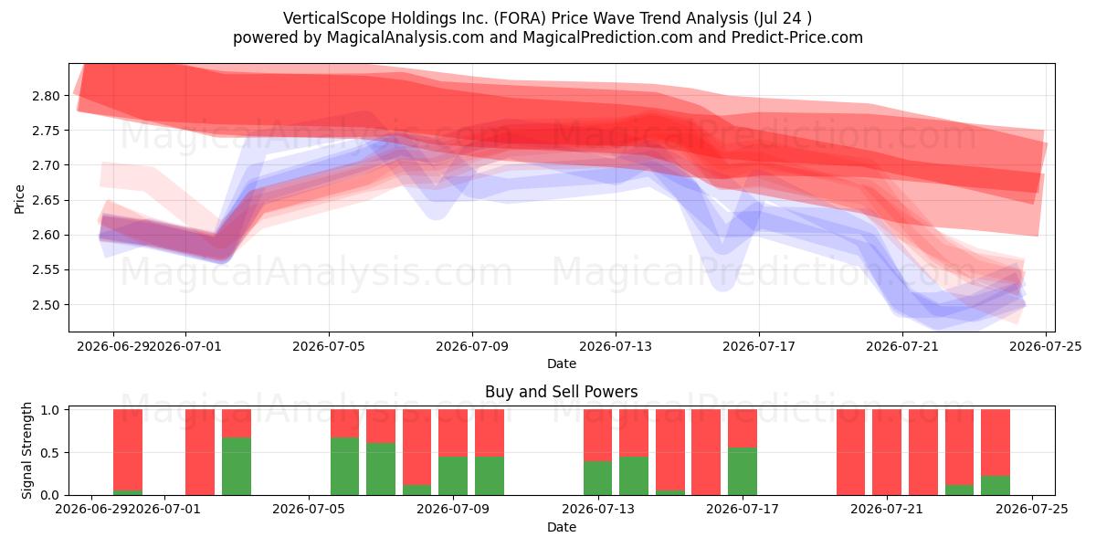  VerticalScope Holdings Inc. (FORA) Support and Resistance area (23 Jul) 