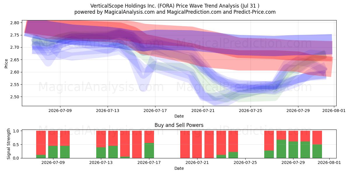  VerticalScope Holdings Inc. (FORA) Support and Resistance area (30 Jul) 