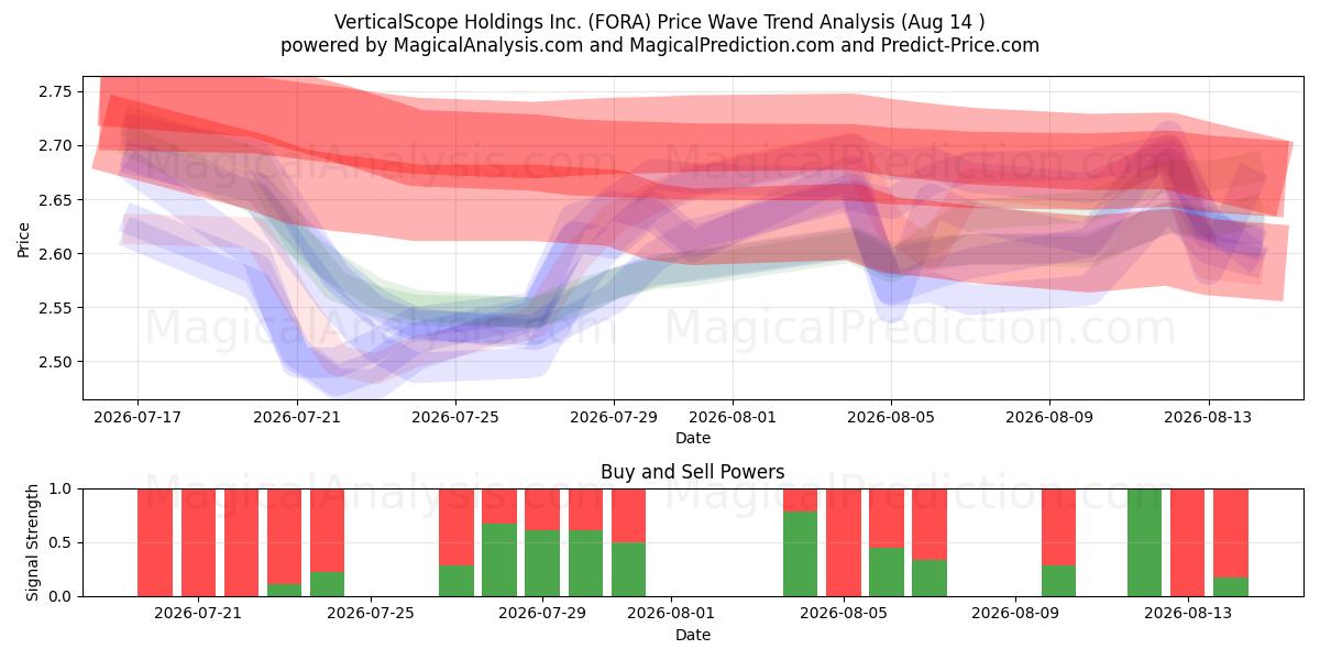  VerticalScope Holdings Inc. (FORA) Support and Resistance area (13 Aug) 