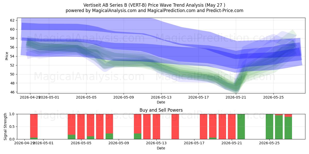  Vertiseit AB Series B (VERT-B) Support and Resistance area (26 May) 