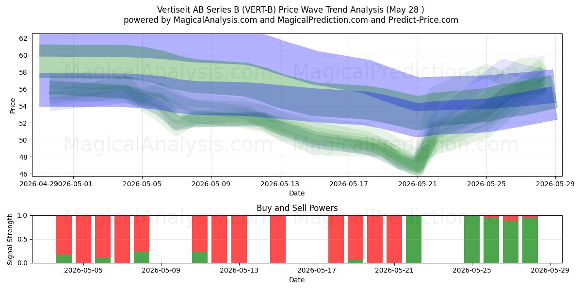  Vertiseit AB Series B (VERT-B) Support and Resistance area (27 May) 
