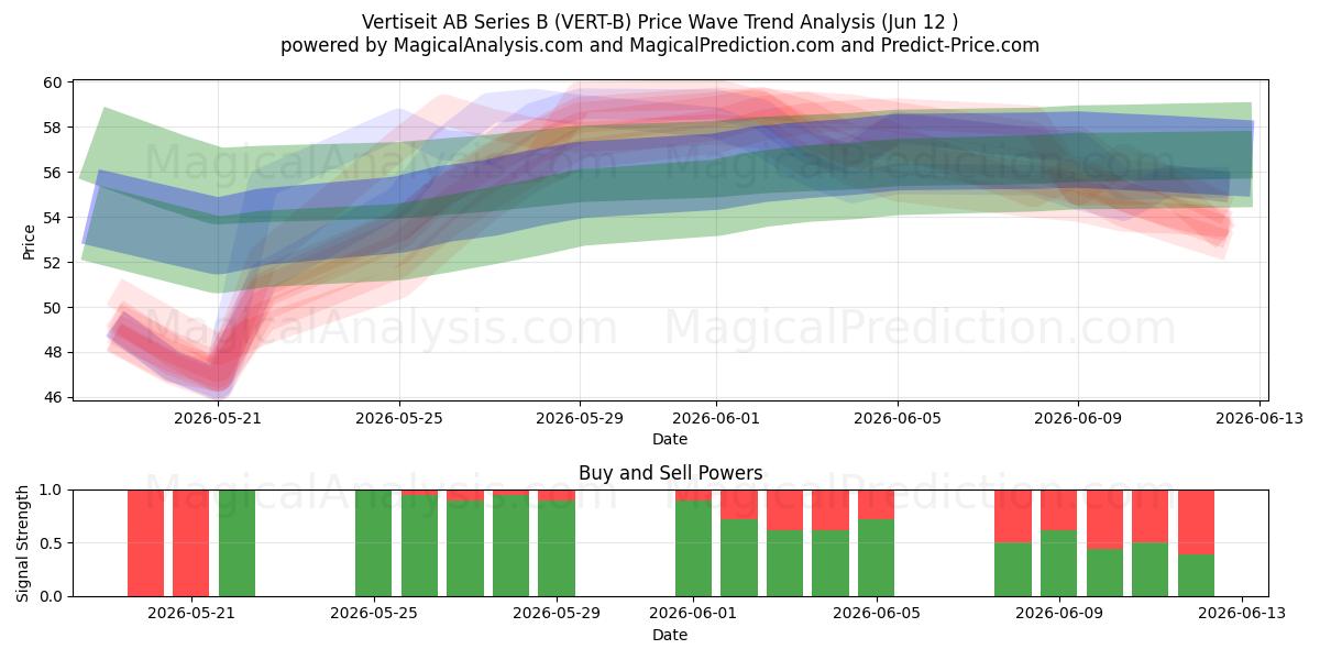  Vertiseit AB Series B (VERT-B) Support and Resistance area (11 Jun) 