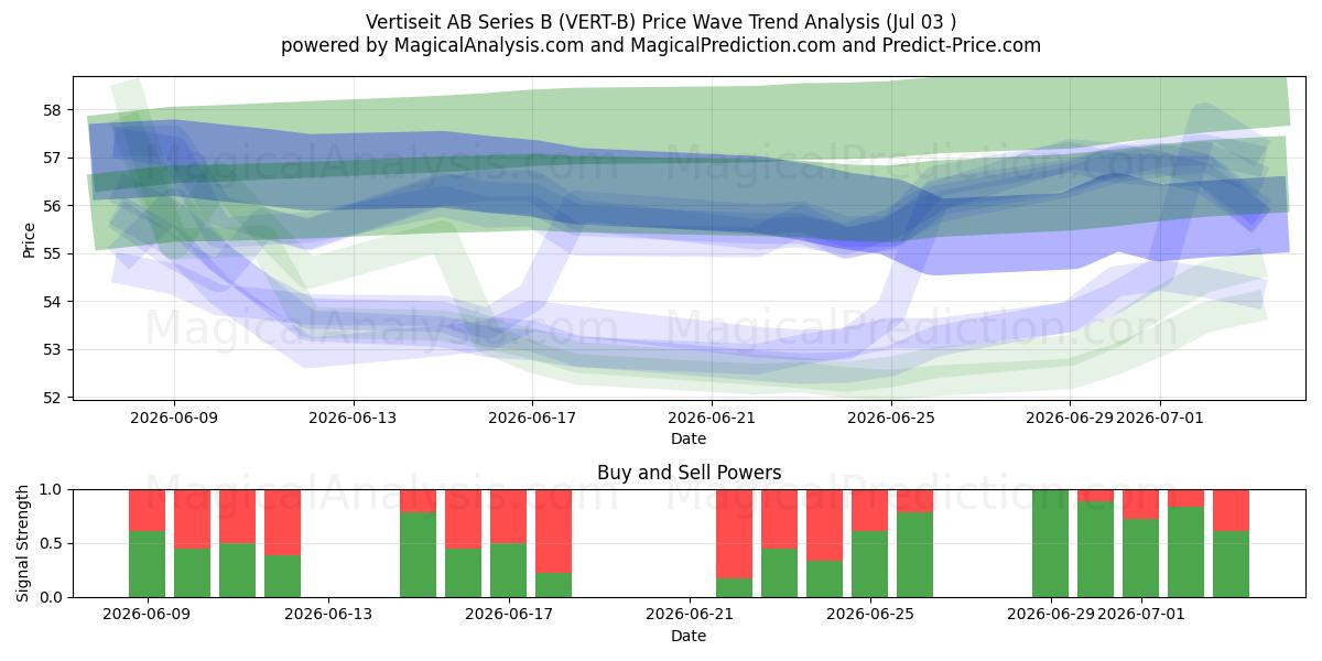  Vertiseit AB Series B (VERT-B) Support and Resistance area (02 Jul) 
