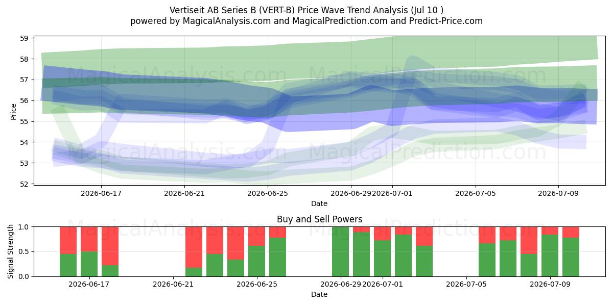  Vertiseit AB Series B (VERT-B) Support and Resistance area (09 Jul) 