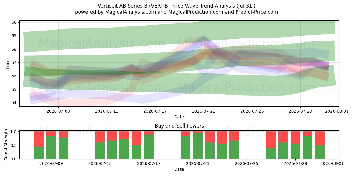  Vertiseit AB Series B (VERT-B) Support and Resistance area (30 Jul) 