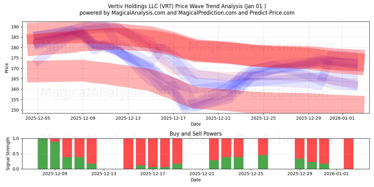  Vertiv Holdings LLC (VRT) Support and Resistance area (31 Dec) 