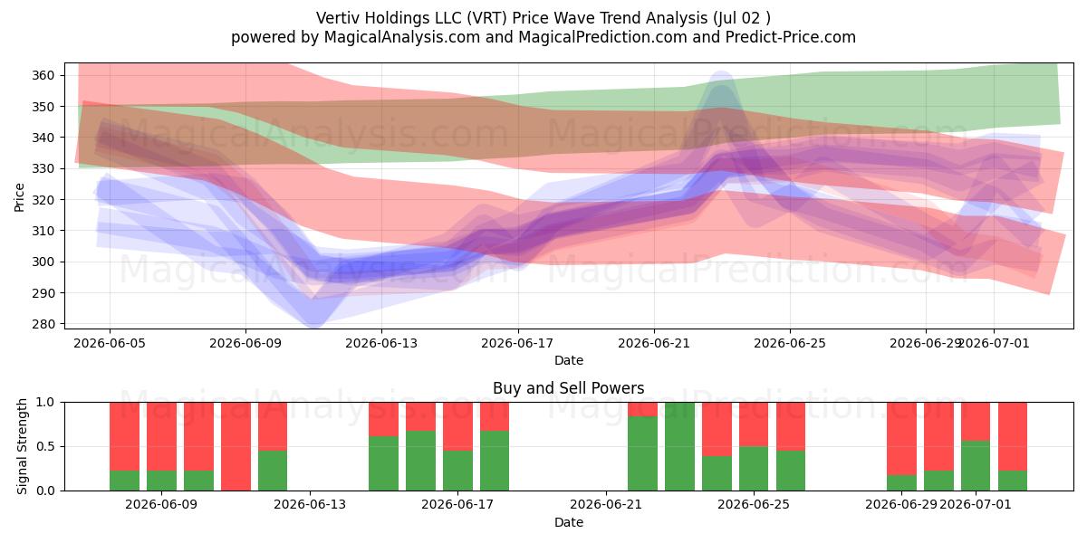  Vertiv Holdings LLC (VRT) Support and Resistance area (01 Jul) 