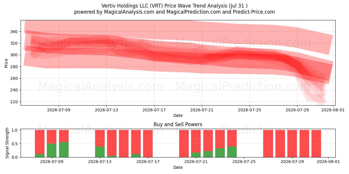  Vertiv Holdings LLC (VRT) Support and Resistance area (30 Jul) 