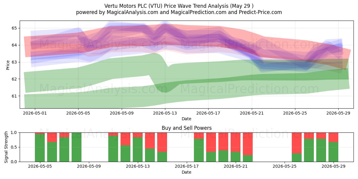  Vertu Motors PLC (VTU) Support and Resistance area (28 May) 