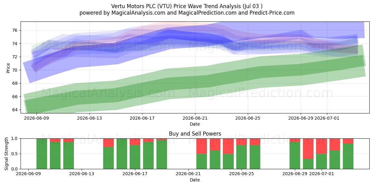  Vertu Motors PLC (VTU) Support and Resistance area (02 Jul) 