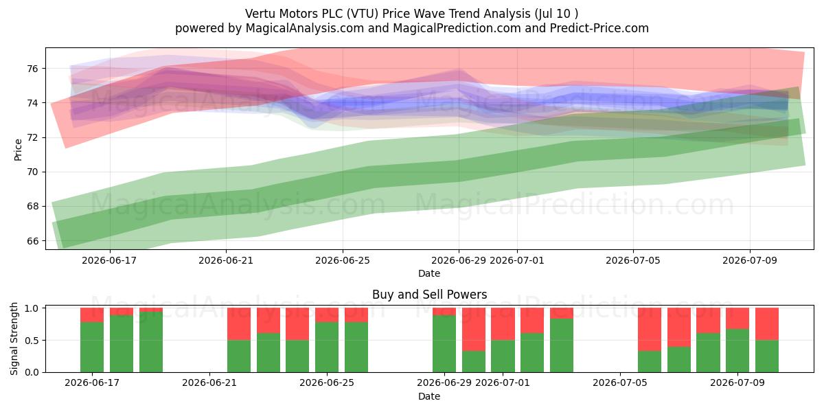  Vertu Motors PLC (VTU) Support and Resistance area (09 Jul) 