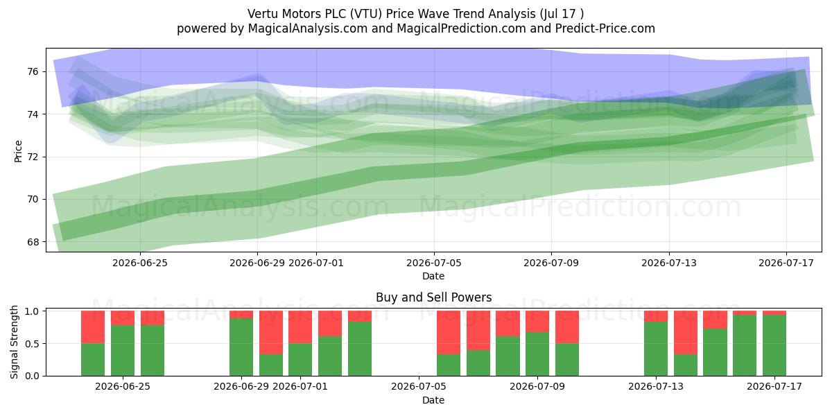  Vertu Motors PLC (VTU) Support and Resistance area (16 Jul) 