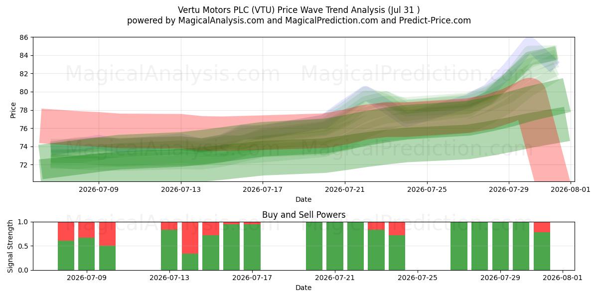  Vertu Motors PLC (VTU) Support and Resistance area (30 Jul) 
