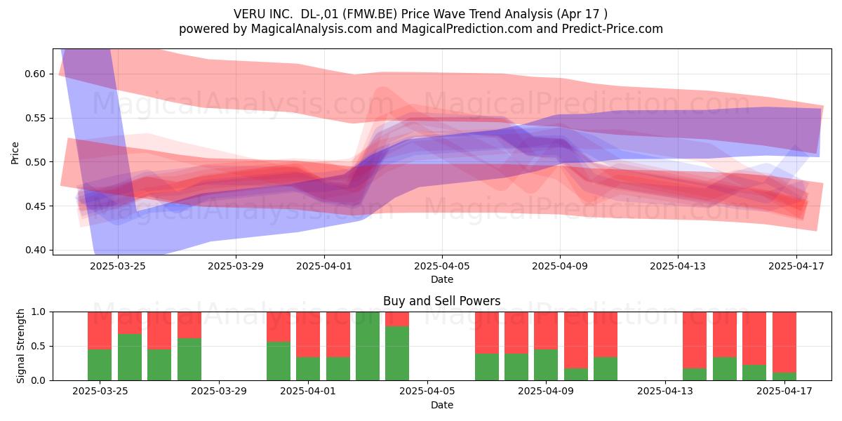  VERU INC.  DL-,01 (FMW.BE) Support and Resistance area (17 Apr) 