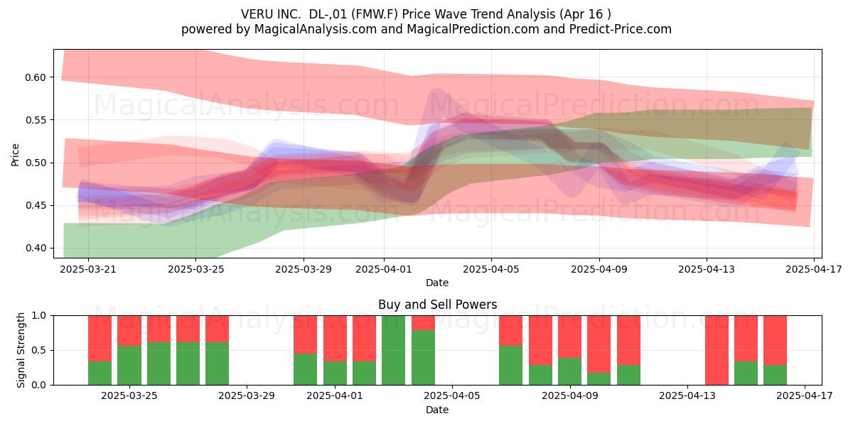  VERU INC.  DL-,01 (FMW.F) Support and Resistance area (16 Apr) 
