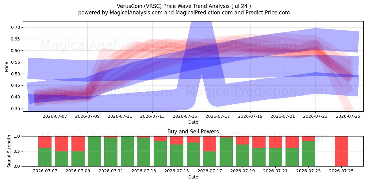  베루스코인 (VRSC) Support and Resistance area (23 Jul) 