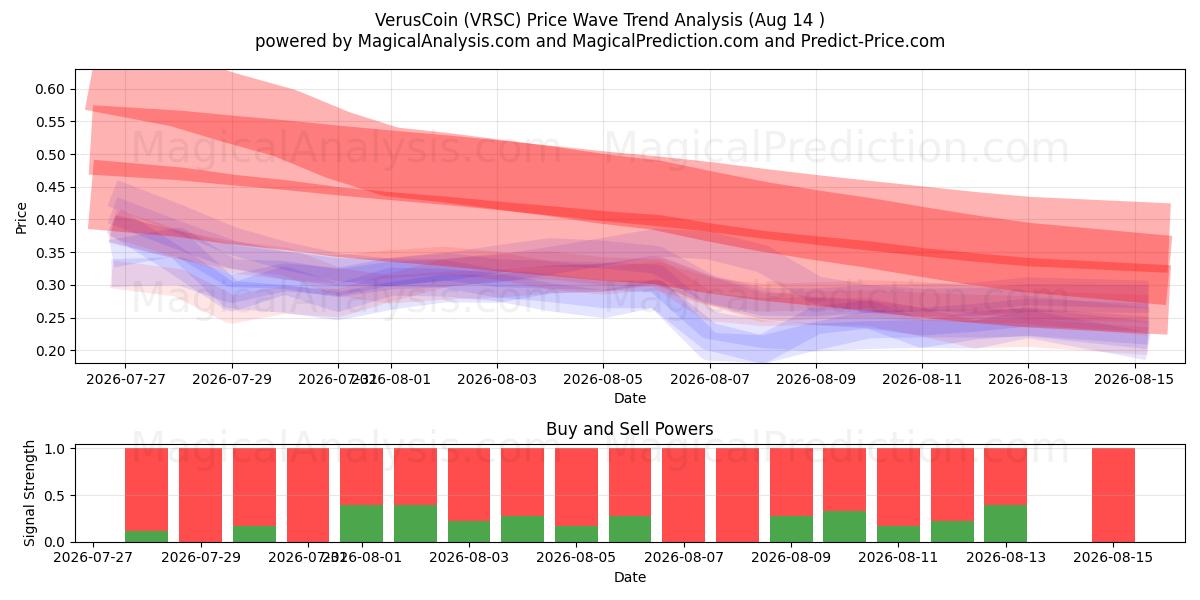  维鲁斯币 (VRSC) Support and Resistance area (13 Aug) 