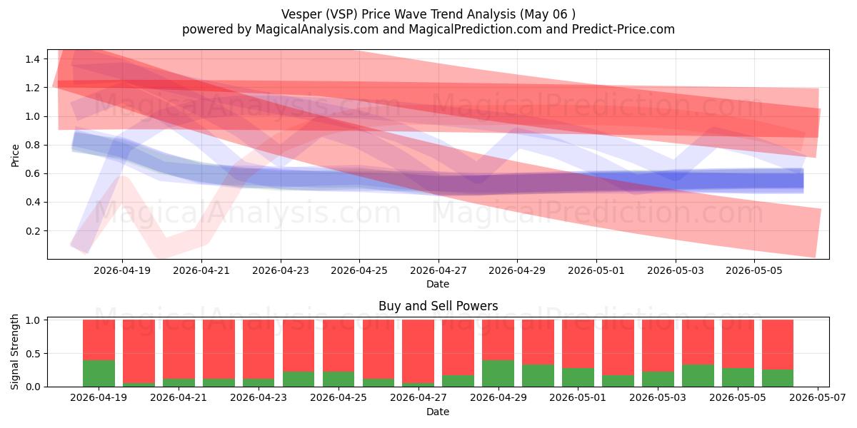  Вечерня (VSP) Support and Resistance area (05 May) 