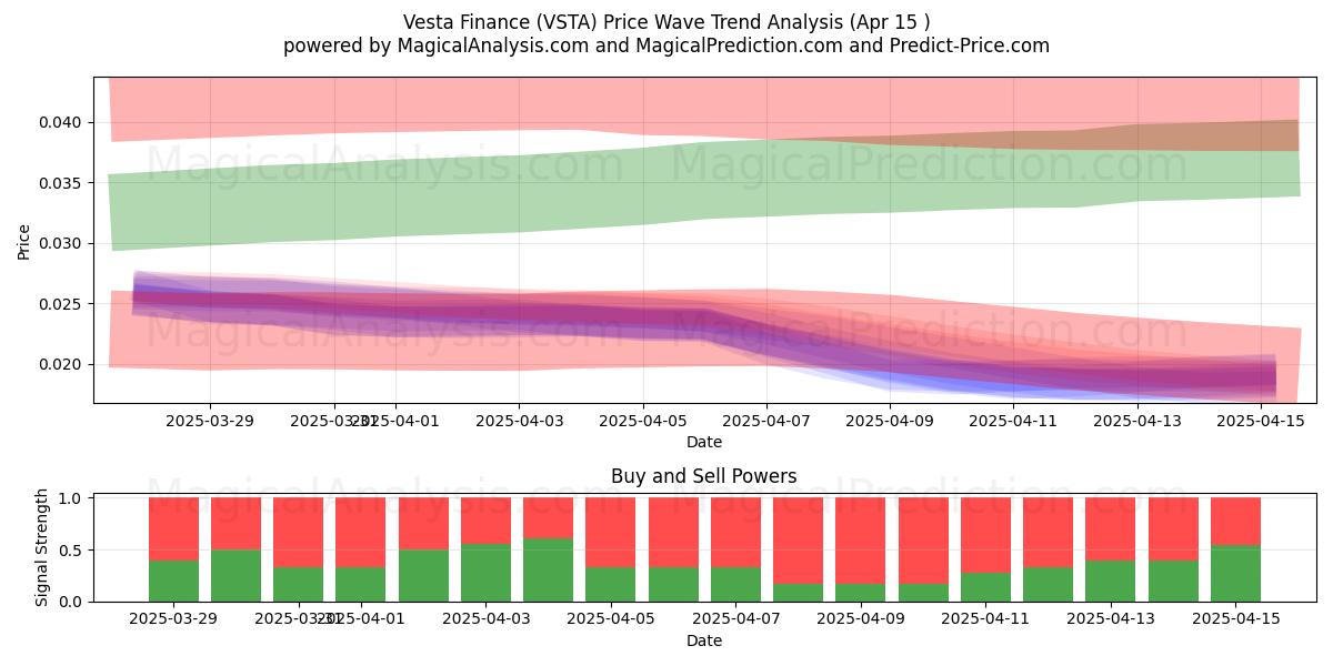  Vesta Finans (VSTA) Support and Resistance area (15 Apr) 