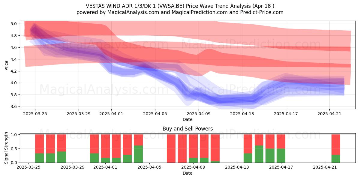  VESTAS WIND ADR 1/3/DK 1 (VWSA.BE) Support and Resistance area (18 Apr) 