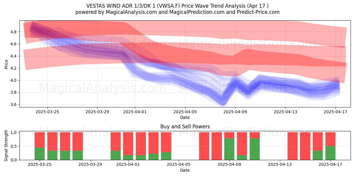  VESTAS WIND ADR 1/3/DK 1 (VWSA.F) Support and Resistance area (17 Apr) 