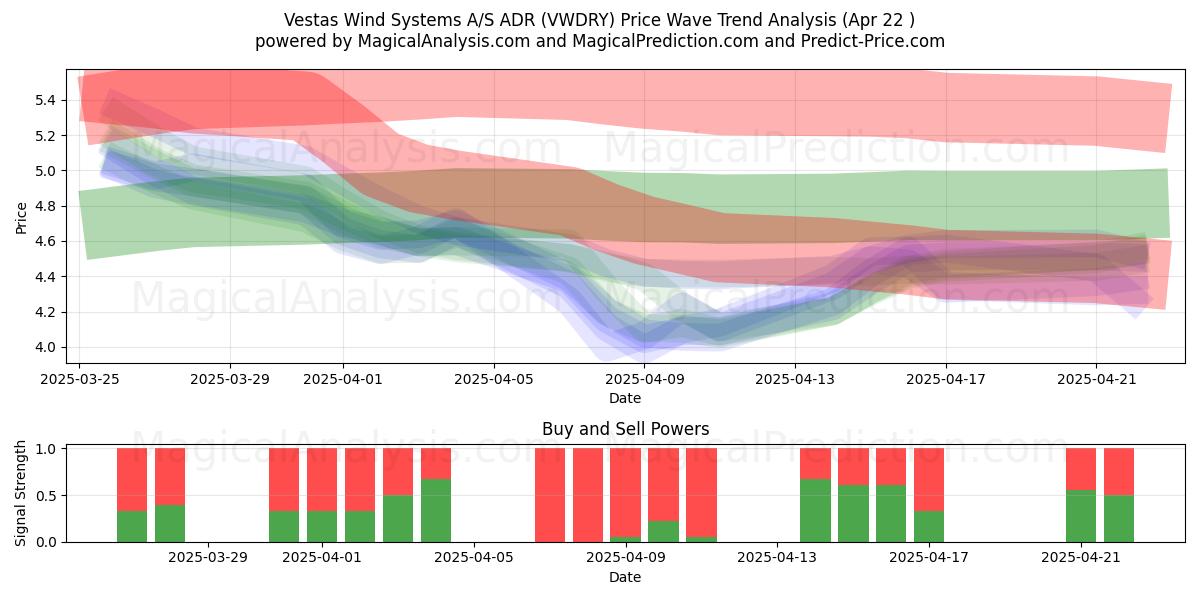  Vestas Wind Systems A/S ADR (VWDRY) Support and Resistance area (22 Apr) 