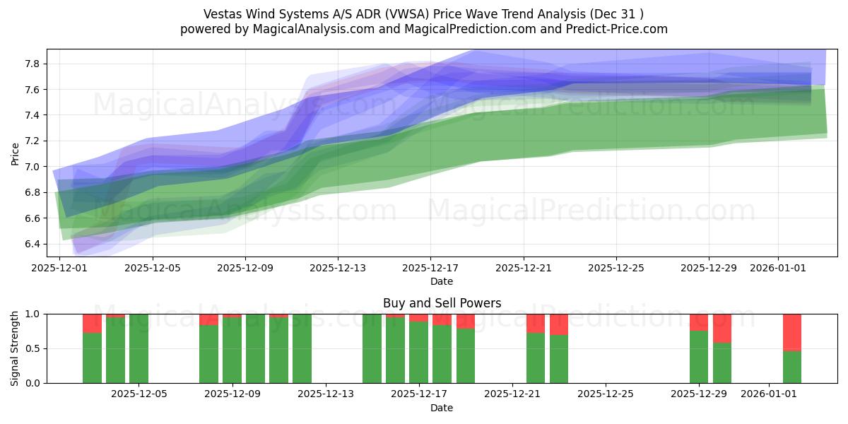  Vestas Wind Systems A/S ADR (VWSA) Support and Resistance area (30 Dec) 