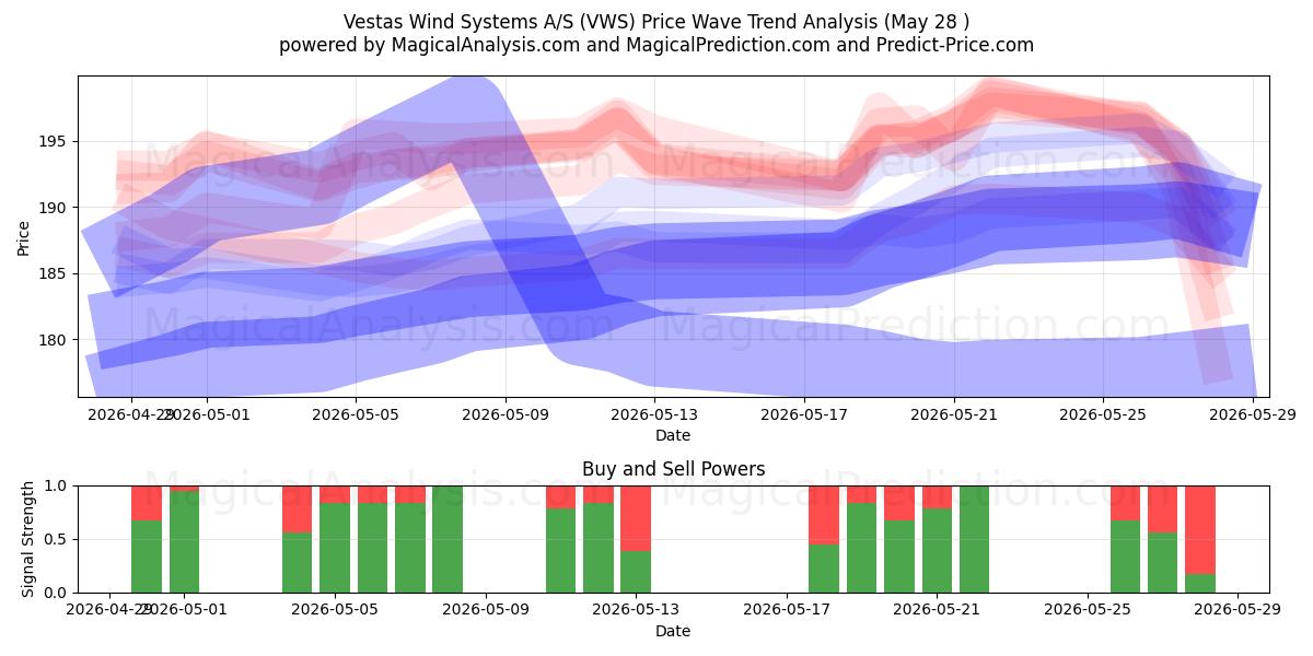  Vestas Wind Systems A/S (VWS) Support and Resistance area (26 May) 