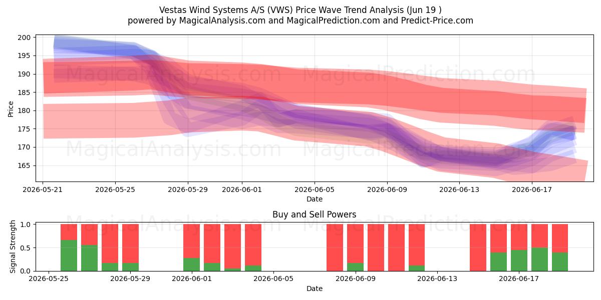  Vestas Wind Systems A/S (VWS) Support and Resistance area (18 Jun) 