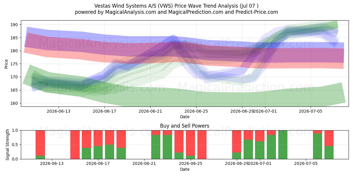  Vestas Wind Systems A/S (VWS) Support and Resistance area (06 Jul) 