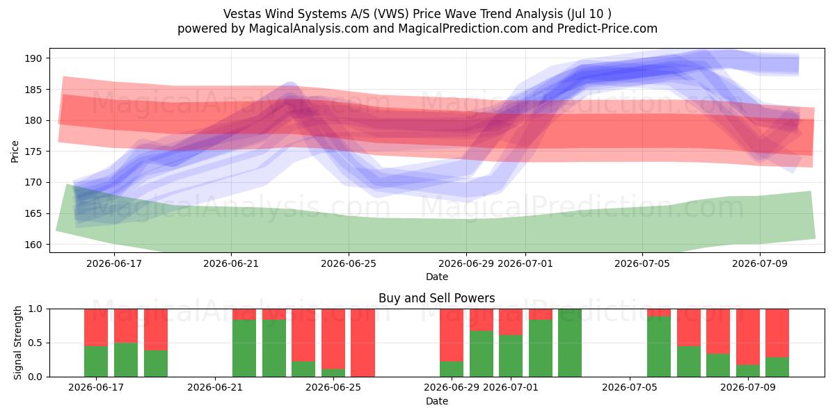  Vestas Wind Systems A/S (VWS) Support and Resistance area (09 Jul) 