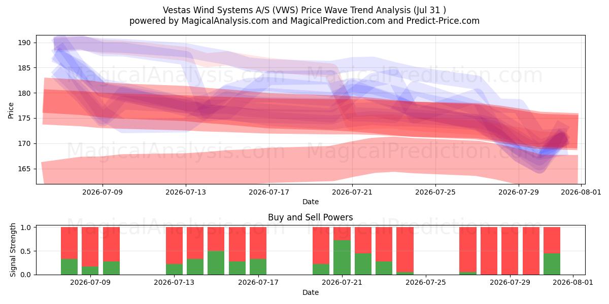 Vestas Wind Systems A/S (VWS) Support and Resistance area (30 Jul) 