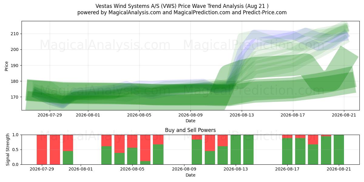  Vestas Wind Systems A/S (VWS) Support and Resistance area (20 Aug) 