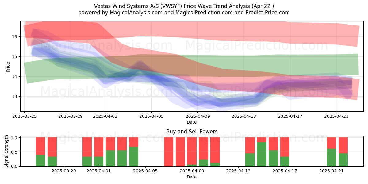  Vestas Wind Systems A/S (VWSYF) Support and Resistance area (22 Apr) 