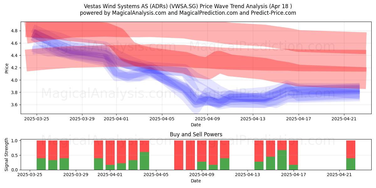  Vestas Wind Systems AS (ADRs) (VWSA.SG) Support and Resistance area (18 Apr) 