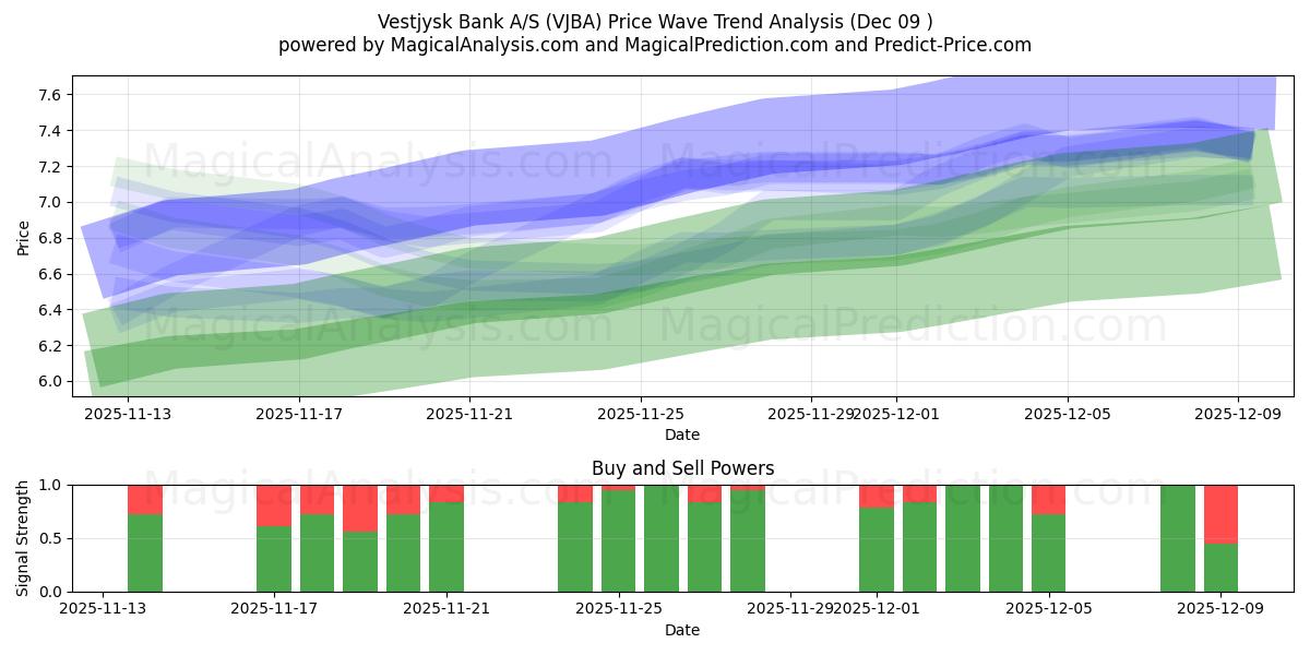  Vestjysk Bank A/S (VJBA) Support and Resistance area (08 Dec) 