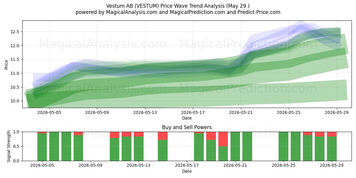  Vestum AB (VESTUM) Support and Resistance area (28 May) 