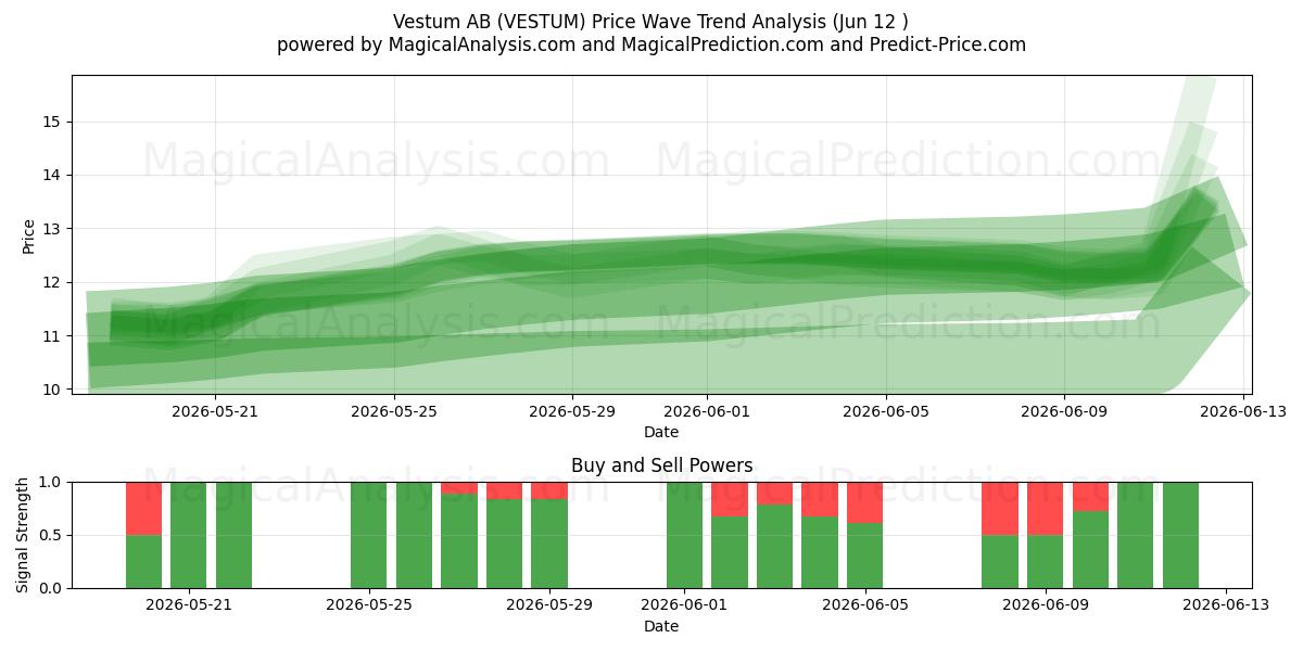  Vestum AB (VESTUM) Support and Resistance area (11 Jun) 