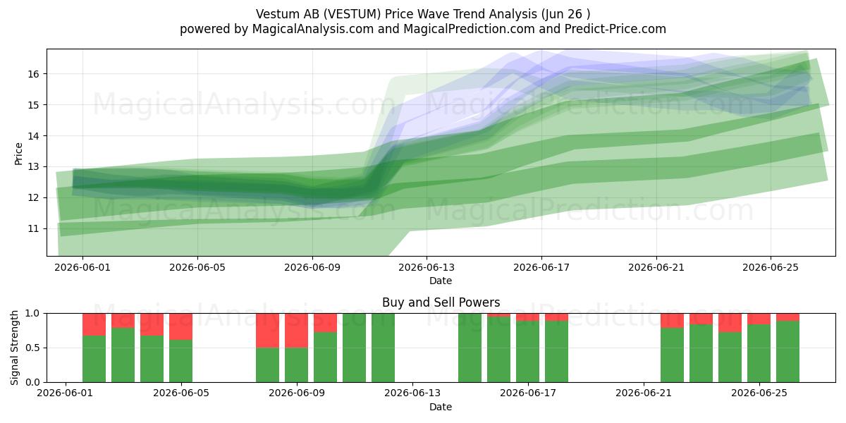  Vestum AB (VESTUM) Support and Resistance area (25 Jun) 