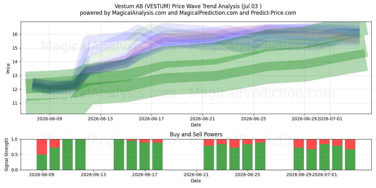  Vestum AB (VESTUM) Support and Resistance area (02 Jul) 