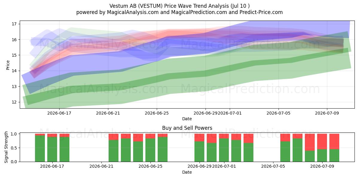 Vestum AB (VESTUM) Support and Resistance area (09 Jul) 