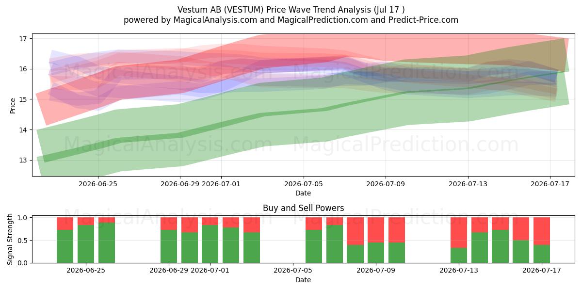  Vestum AB (VESTUM) Support and Resistance area (16 Jul) 