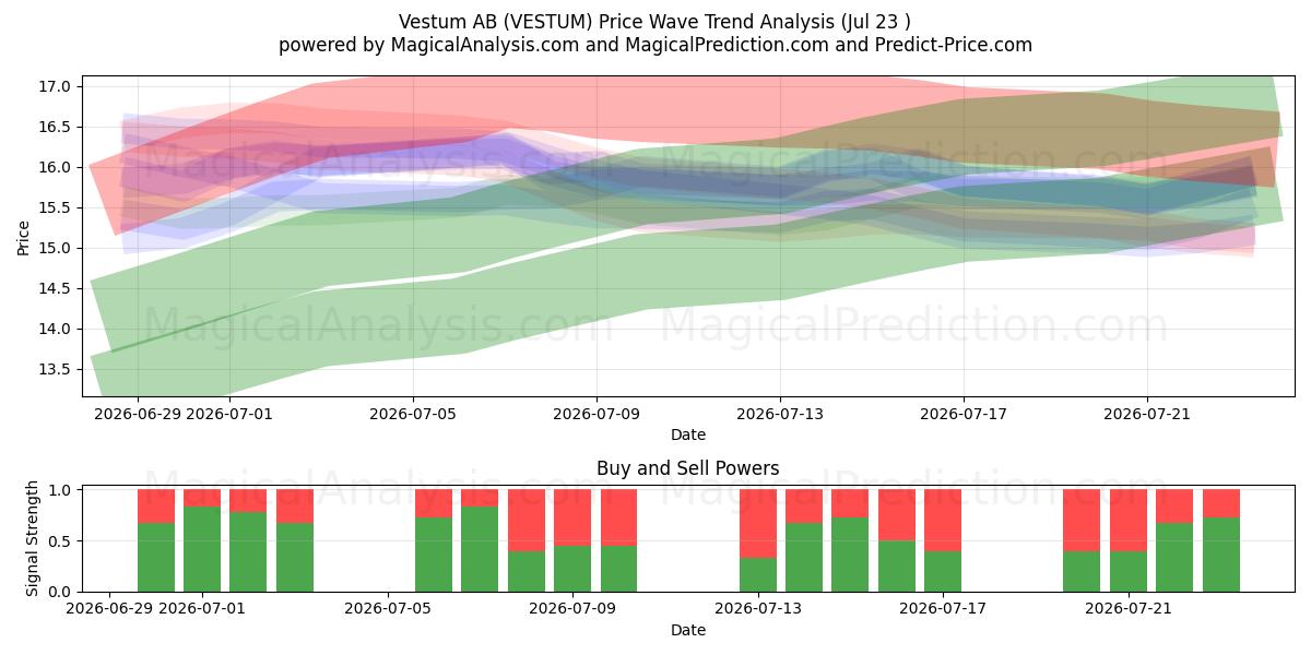  Vestum AB (VESTUM) Support and Resistance area (22 Jul) 