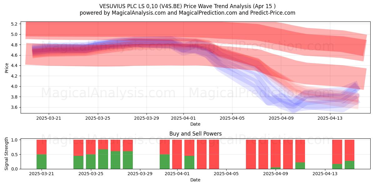  VESUVIUS PLC LS 0,10 (V4S.BE) Support and Resistance area (15 Apr) 