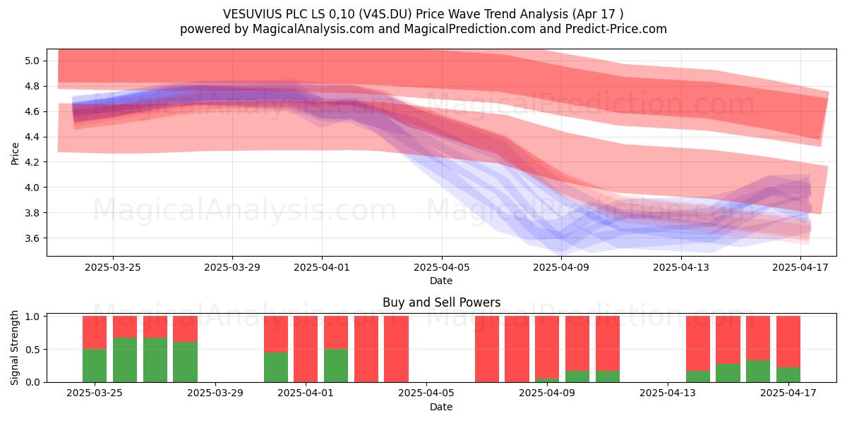  VESUVIUS PLC LS 0,10 (V4S.DU) Support and Resistance area (17 Apr) 