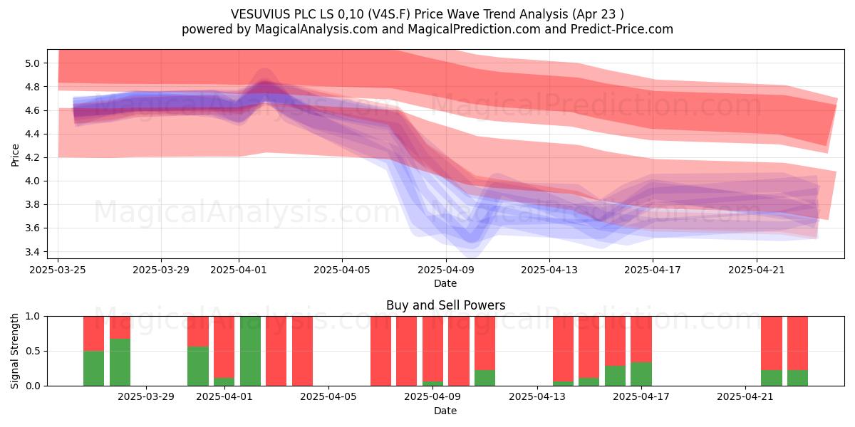  VESUVIUS PLC LS 0,10 (V4S.F) Support and Resistance area (23 Apr) 