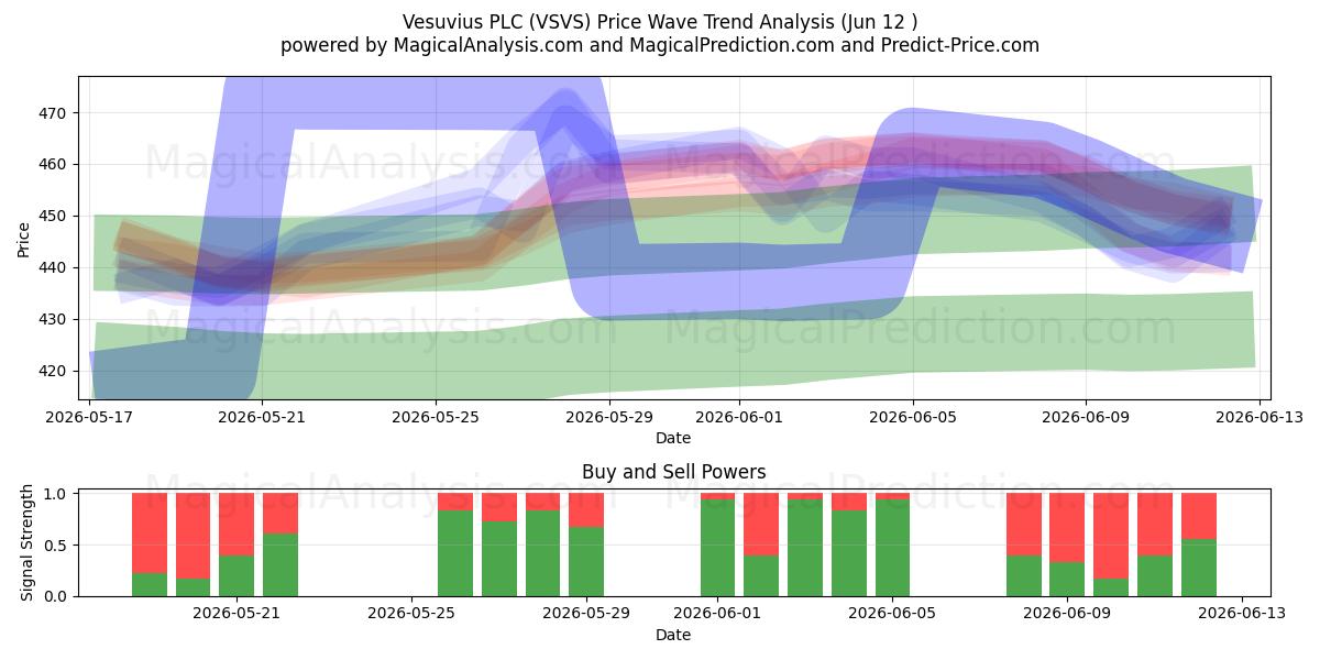  Vesuvius PLC (VSVS) Support and Resistance area (11 Jun) 